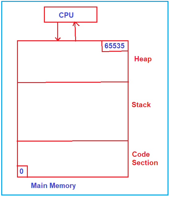 How Program Uses Main Memory?