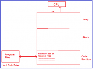 Stack vs Heap Memory in Data Structure - Dot Net Tutorials