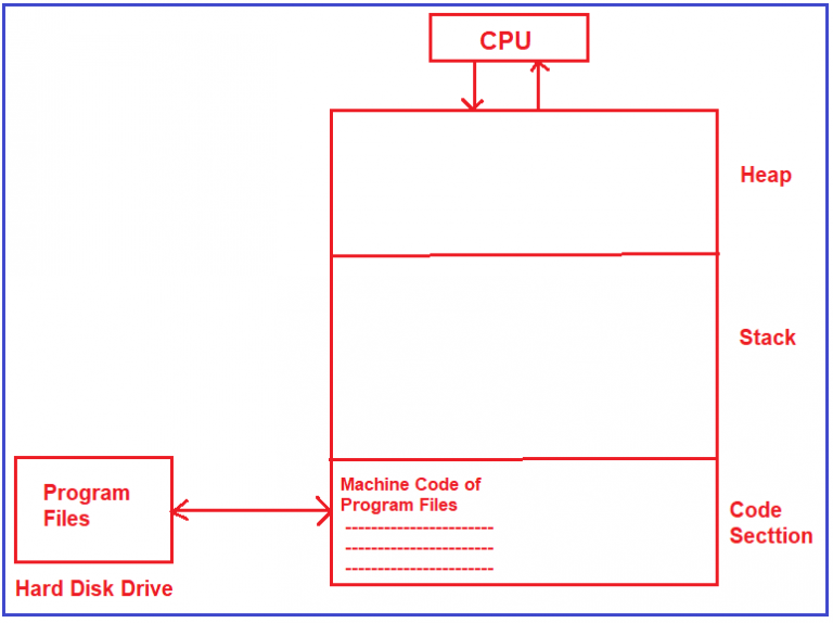 Stack vs Heap Memory in Data Structure - Dot Net Tutorials