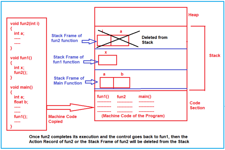 Stack vs Heap Memory in Data Structure - Dot Net Tutorials