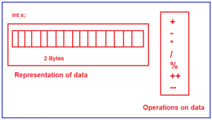 Abstract Data Type (ADT) in Detail - Dot Net Tutorials