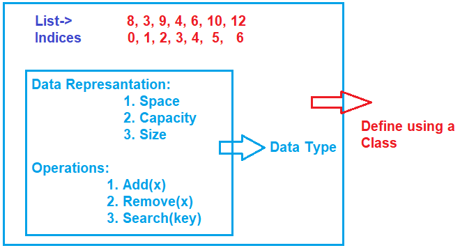 What are the operations that we perform on a list?