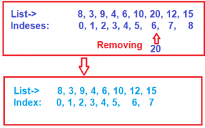 Abstract Data Type (ADT) in Detail - Dot Net Tutorials
