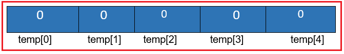 What is an Array Index?
