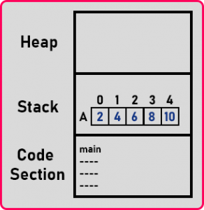 Arrays in C++ with Real-time Examples - Dot Net Tutorials image.