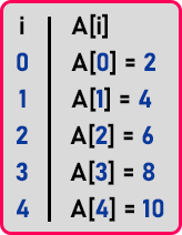 How to access Array Elements in C++?