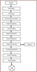 JSP Life Cycle Phases and Methods - Dot Net Tutorials
