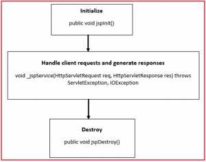 JSP Life Cycle Phases and Methods - Dot Net Tutorials