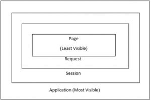 JSP Scopes : Page, Request, Session and Application - Dot Net Tutorials