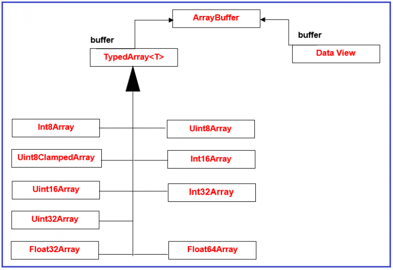 JavaScript TypedArray with Examples - Dot Net Tutorials