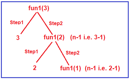 How Recursion Works in C? How Recursion Works in C?