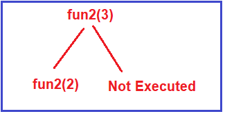 How Recursive Function Works?
