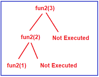 How Recursive Function Works in C?