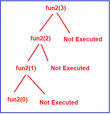How Recursive Function Works in C++?