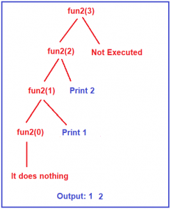 How Recursion Works with Examples - Dot Net Tutorials