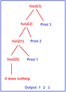 Recursion in C Language with Examples - Dot Net Tutorials