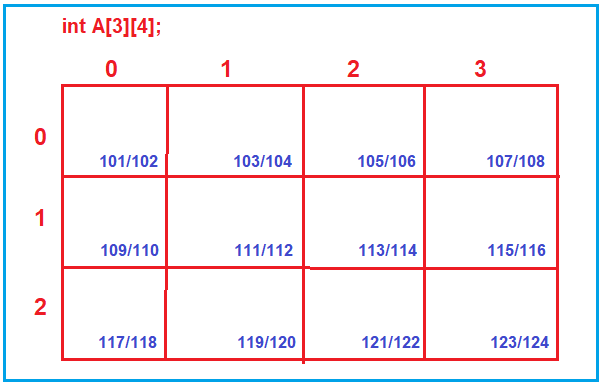 Declaration and Initialization of 2D array