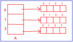 2-D Arrays in C and C++ with Examples - Dot Net Tutorials