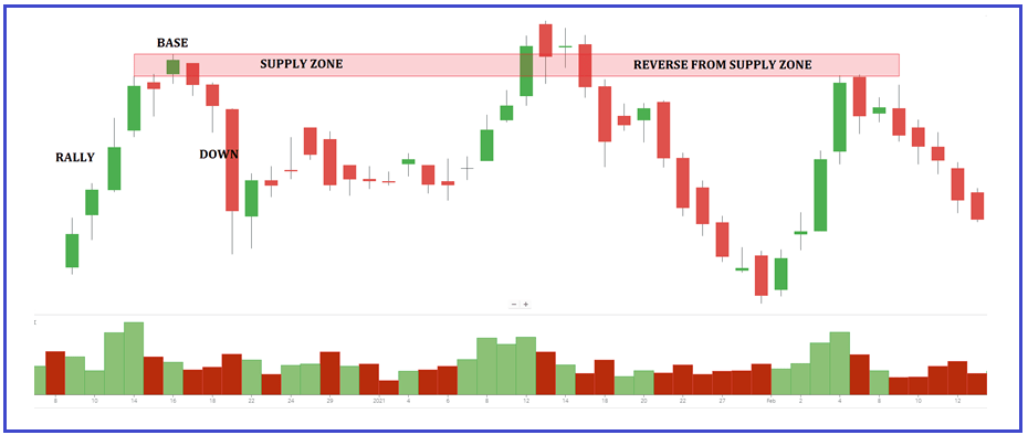 What is supply and demand zone trading?