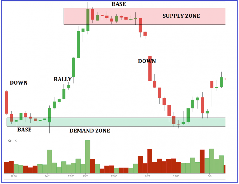Supply and Demand Trading in Detail Dot Net Tutorials