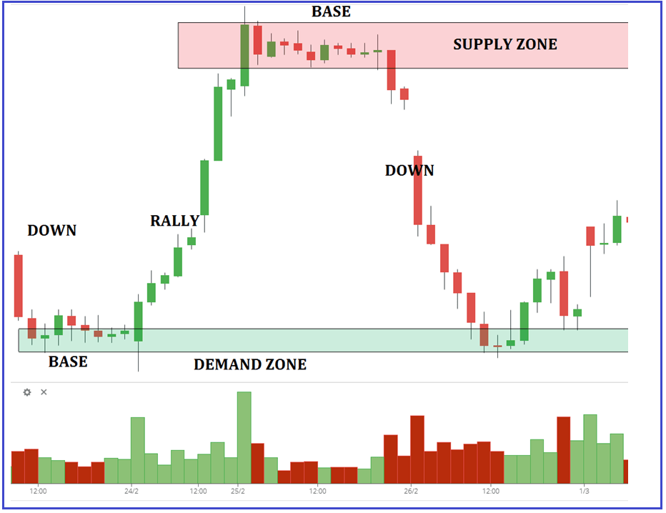 Supply And Demand Chart Pattern