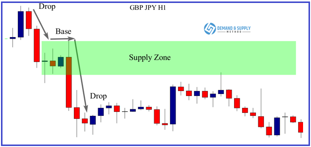 How to trade supply and demand zone