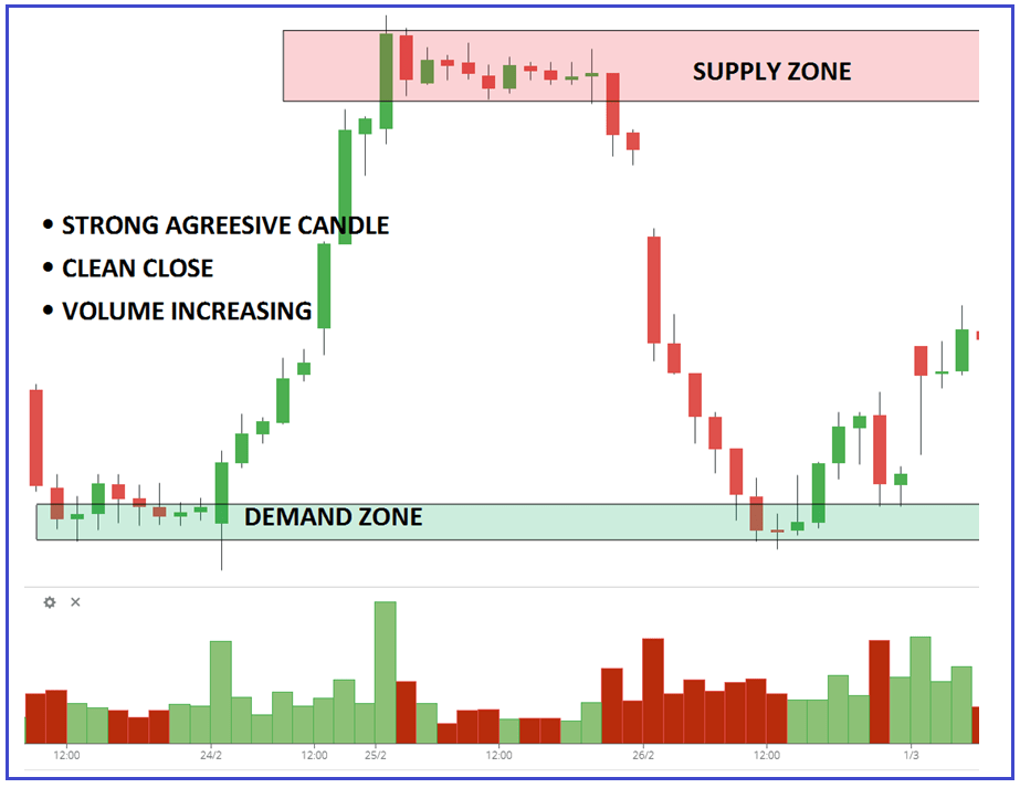 How to Find Supply and Demand Zones or institutional activity?