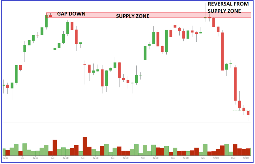 Smart money activity