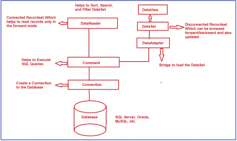 ADO.NET Architecture with Examples - Dot Net Tutorials