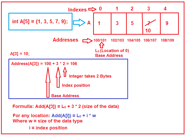 How the code (A[3] =10;) of our program will get converted into machine code?
