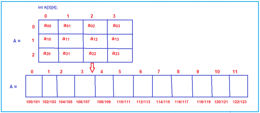 Array Representation by Compiler - Dot Net Tutorials