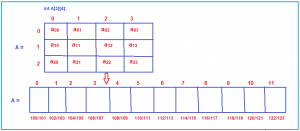 Array Representation by Compiler - Dot Net Tutorials