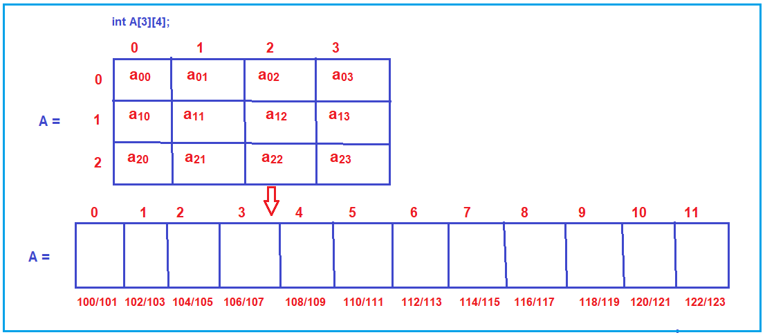 Understanding how a two-dimensional array is managed by Compiler