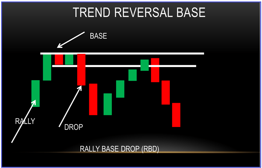 Rally Base Drop (RBD) and Down Base Rally (DBR)