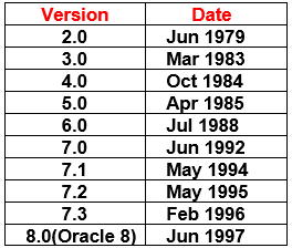 Introduction to Oracle Database - Dot Net Tutorials