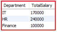 MySQL GROUP BY Clause with the SUM function