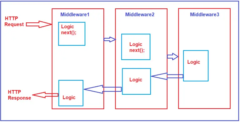 Middleware in ASP.NET Core Web API - Dot Net Tutorials