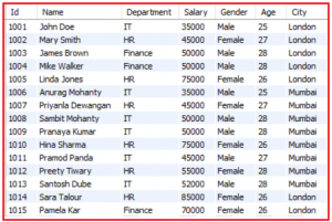 Comparison Operators in MySQL with Examples - Dot Net Tutorials