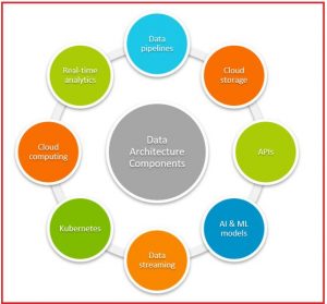 Introduction to Data Architecture - Dot Net Tutorials