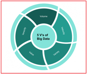 5 V’s of Big Data in Detail with Examples Dot Net Tutorials