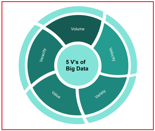 What are the 5 V's of Big Data?