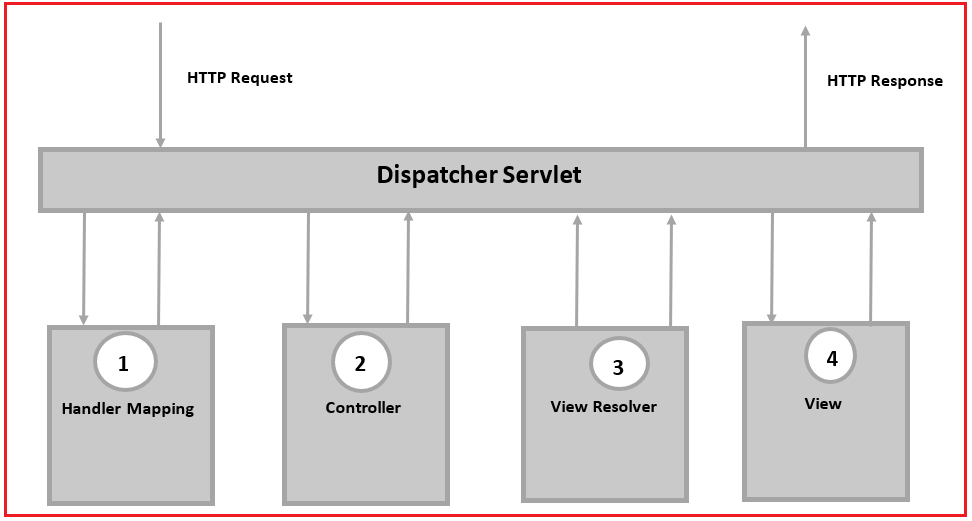 Spring web mvc on sale architecture