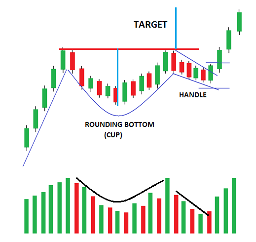 Cup and Handle Chart Pattern