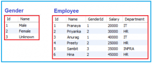 Views in MySQL with Examples - Dot Net Tutorials