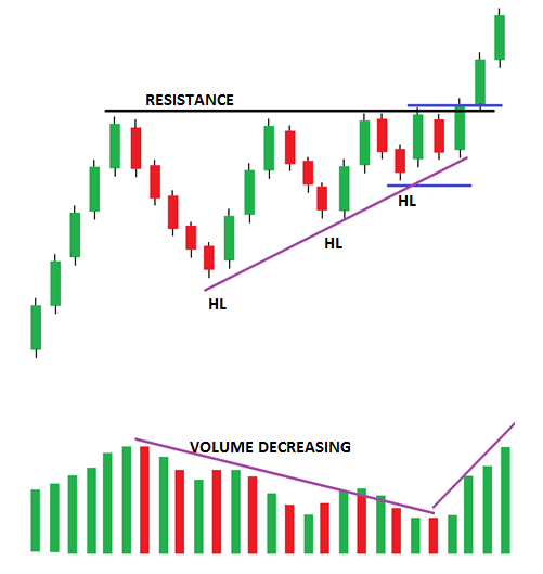 Ascending Triangle Chart Pattern in Trading