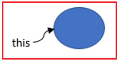 Next, new sets this keyword to point to the new object. Remember from chapter this that this holds a reference to the current object our code is dealing with.