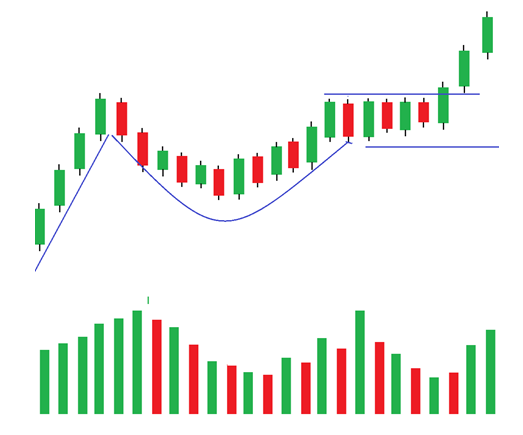 Top 7 Chart Patterns in Trading Every Trader Needs to Know