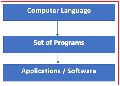 What is computer language?