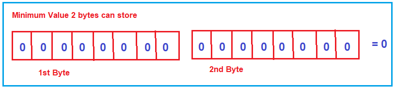 Using 2 bytes of memory what is the minimum and maximum value we can store?