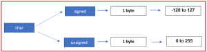 Character Data Types in C Language - Dot Net Tutorials